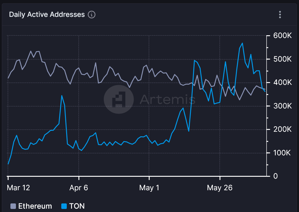 Telegram 的 TON 网络每日活跃地址数超越以太坊插图