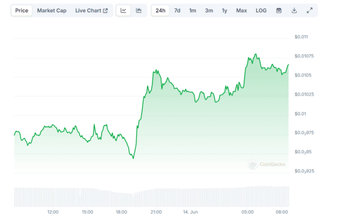 Coinbase 宣布支持这款热门 Meme Coin，价格暴涨插图