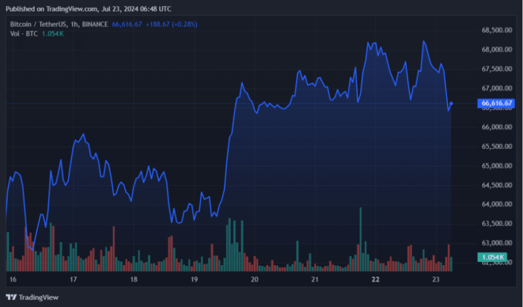 在 ETH ETF 推出之前，BTC ETF 流入量已达到 5.33 亿美元插图1