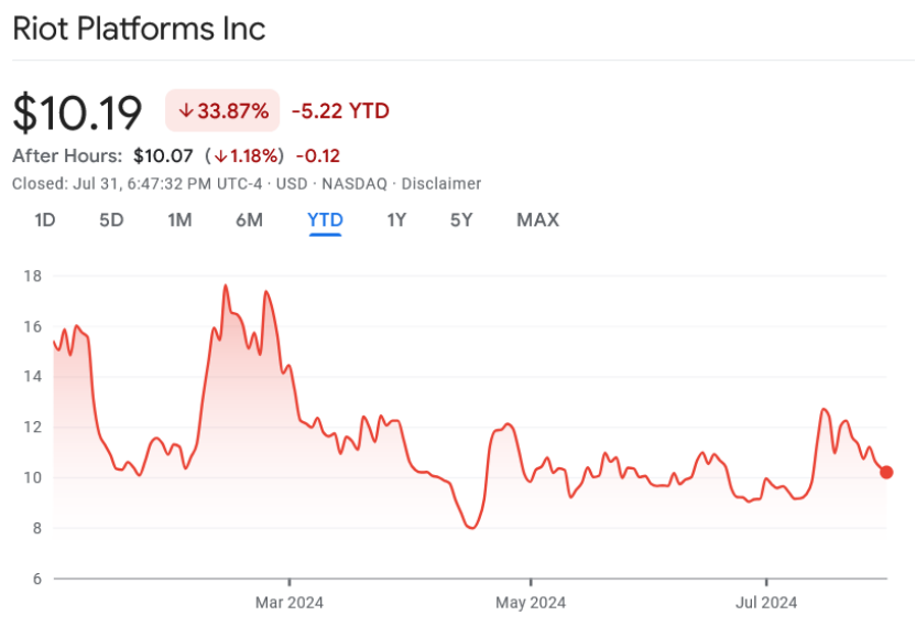 Riot Platforms 比特币矿工第二季度亏损加剧，业绩未达预期插图1