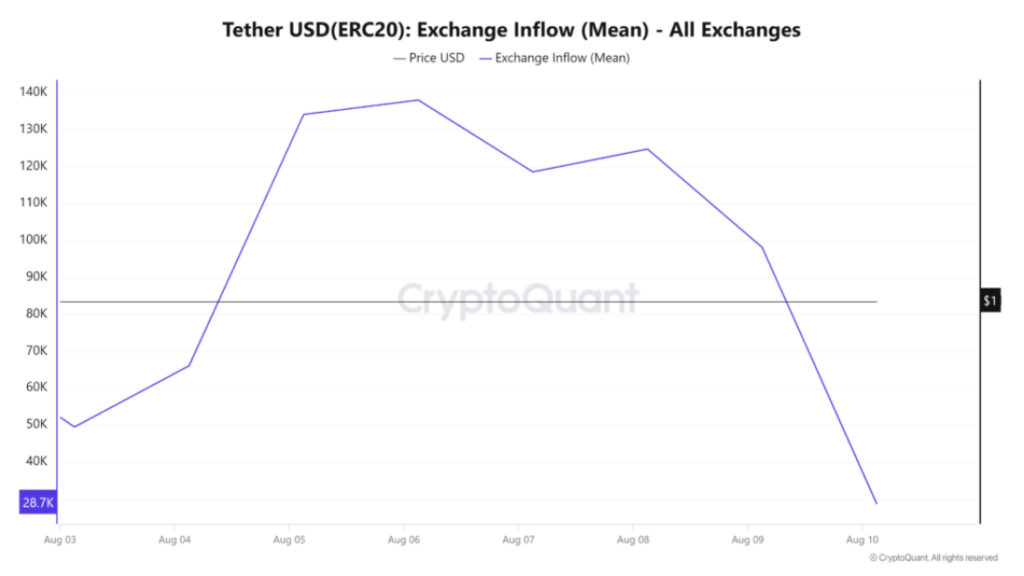 USDT、USDC 在比特币和加密货币市场的下跌与复苏中扮演了怎样的角色插图1