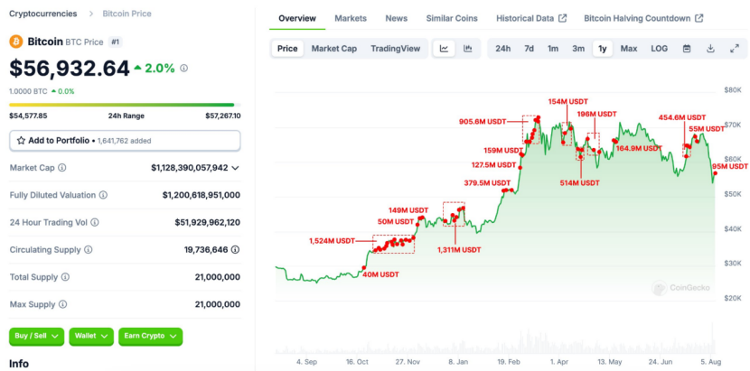 机构向交易所注入9500万美元USDT：市场低迷时的重大投资行动插图1