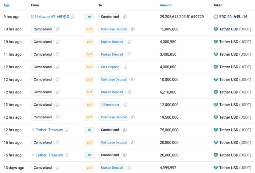 机构向交易所注入9500万美元USDT：市场低迷时的重大投资行动插图2