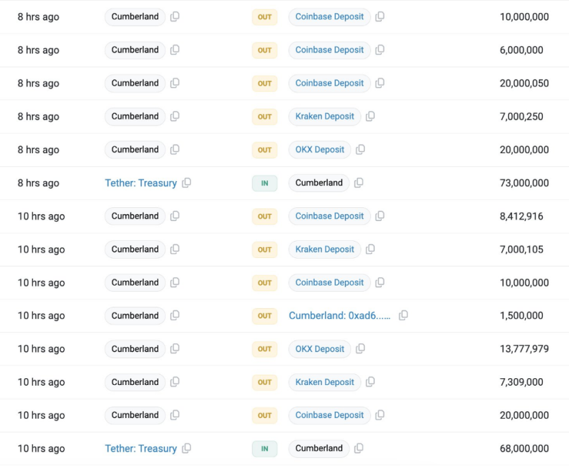 机构向交易所注入9500万美元USDT：市场低迷时的重大投资行动插图3