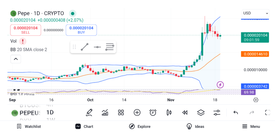 3 种每周收益超过 100% 的山寨币：PNUT、PEPE、BONK插图2