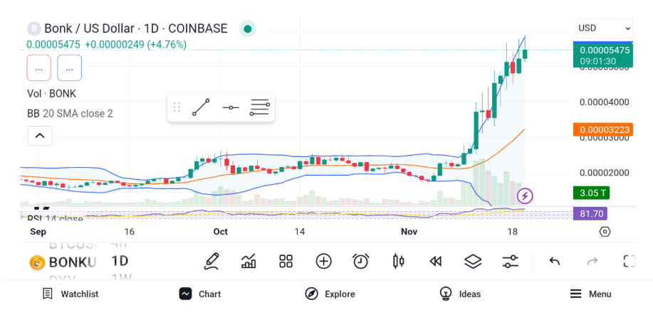 3 种每周收益超过 100% 的山寨币：PNUT、PEPE、BONK插图3